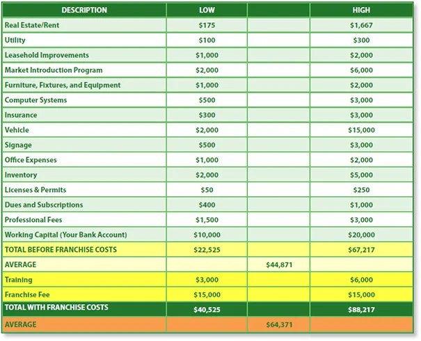 Top Nursery/Garden Centre Franchise Opportunities